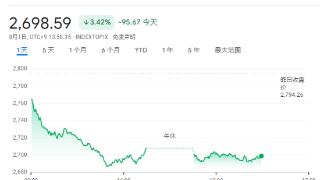 日股崩了！才加息到0.25% 日本股民就受不了了？