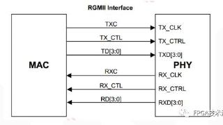 FPGA 控制 RGMII 接口 PHY芯片基础