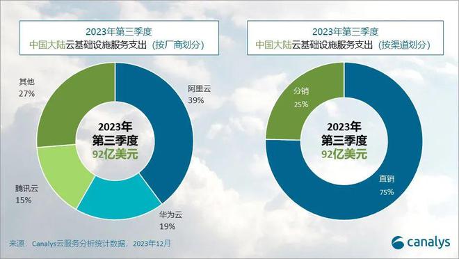 canalys：2023年中国大陆云计算市场“依然保守”