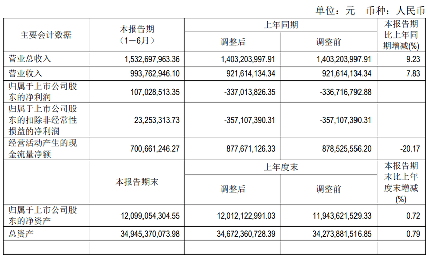 哈投股份上半年扭亏为盈 子公司江海证券净利3813万元