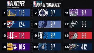 NBA最新排名：马刺8胜8负位列西部第十二，在东部可排第五