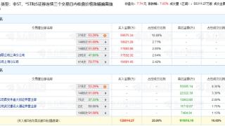 洛阳钼业涨7.65% 机构净买入5909万元