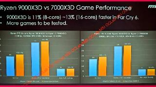 外媒分享amd锐龙9000x3d处理器表现数据