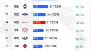 丰田，大众，本田，国内外销量双下滑