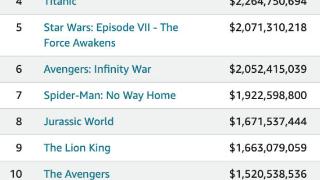 《头脑特工队2》全球累计票房15亿美元超越《壮志凌云2》升至影史票房榜第12名