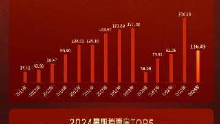 仅3部影片票房破5亿 2024暑期档影片扎堆却难出爆款