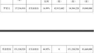 快意电梯实控人罗爱文方拟减持 合计质押公司三成股权