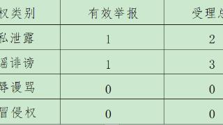 华商网网站平台12月份累计受理网络侵权举报5件 有效举报2件