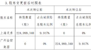 众诚保险第五大股东生变！上海灵秀拟退出 广州金控将接盘