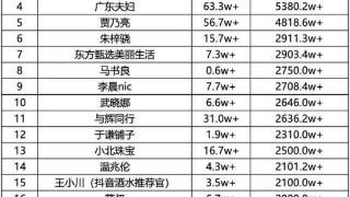 抖音直播又出牛人，董艳颖吊打董宇辉，登顶抖音带货榜第一