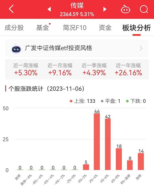 传媒板块涨5.31% 中文在线涨20.01%居首