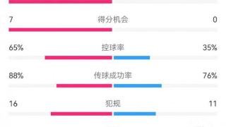 碾压！曼联7-0巴恩斯利数据：射门26-3，射正13-0，得分机会7-0