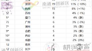 36岁以下创业先锋全国哪里最多？杭州有15人