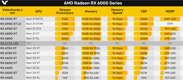 AMD又一中国特供显卡RX 6750 GRE