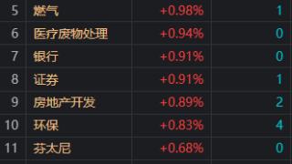 收评：沪指跌0.59%再创年内新低 两市近百股跌超9%