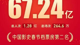 2023春节档总票房67.24亿 位列中国影史春节档票房榜第二位