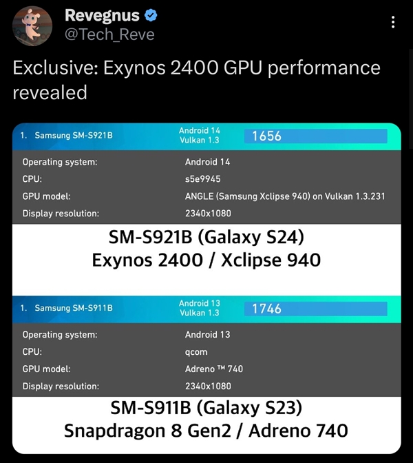 三星Exynos 2400 GPU跑分出炉：性能暴增
