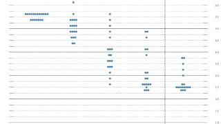 美联储点阵图显鹰派：暗示年内再加息1次基础上明年只降息2次