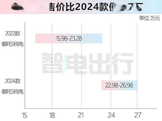 2022款哪吒s价格调整，最高下调4.9万