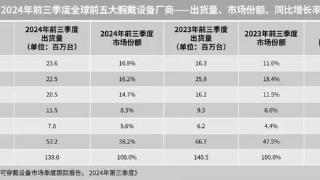 全球腕戴市场数据出炉！华为第一，领先苹果小米