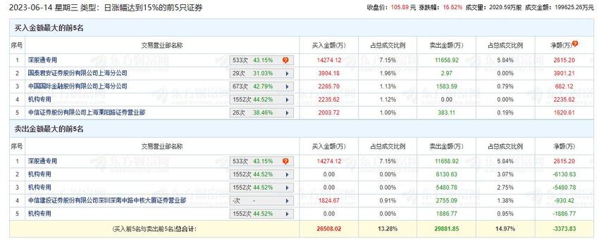 天孚通信涨16.62% 机构净卖出1.13亿元