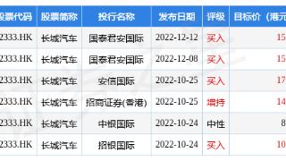 长城汽车(02333.hk)评级目标价15.93