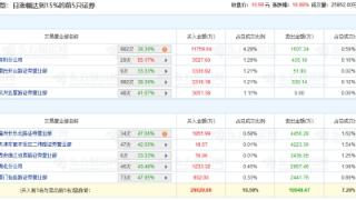 经纬辉开涨停 机构净买入1.3亿元