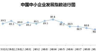 10月份中小企业发展指数创去年3月以来最大单月升幅