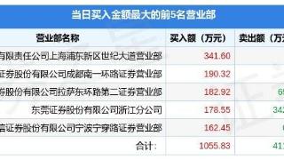 天宏锂电(873152)报收于11.1元，上涨29.98%