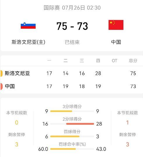 热身赛：中国男篮2分惜败斯洛文尼亚 周琦16+9李凯尔东契奇缺席