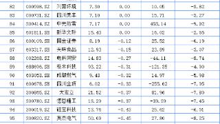 四川A股81家上涨 帝欧家居跌停，今年来跌超20%