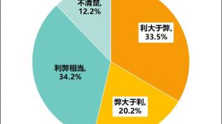 多次浏览导致价格上涨？消协体验调查大数据“杀熟”