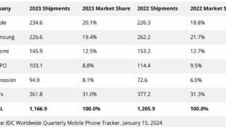 2023全球手机出货量排名出炉，OPPO跻身前四