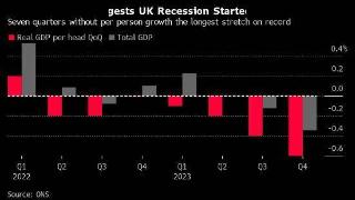 英国央行前首席经济学家：若不很快转向降息 英国经济衰退恐将加深