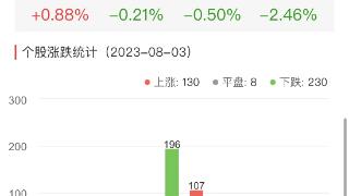 锂电池板块跌0.23% 金冠股份涨13.58%居首