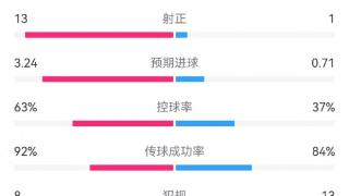 皇马4-0塞尔塔全场数据：射门24-11，射正13-1