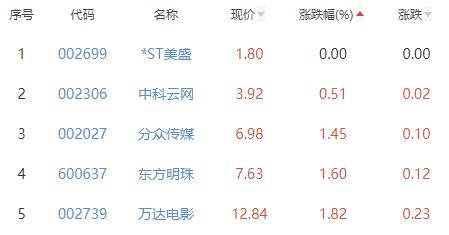 传媒板块涨5.31% 中文在线涨20.01%居首