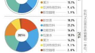 元气自在水领跑 无糖饮品成校园饮品主流