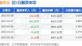 鑫宏业：1月8日融资买入512.58万元，融资融券余额8585.91万元