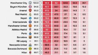 大数据预测夺冠概率：曼城36.1%领跑&仁枪列二三，巴黎未进前16
