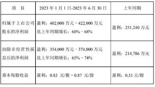 顺丰控股：2023年半年度净利预增60%–68%