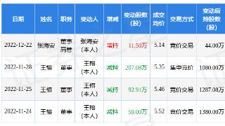 华邦健康（002004）董监高及核心技术人员增减持公司股份