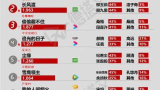 电视剧景气指数排名，《玉骨遥》登顶，《我的人间烟火》空降