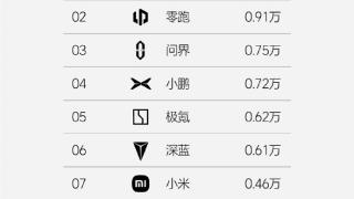 榜内唯一周销过万！理想汽车连续31周蝉联新势力销量冠军