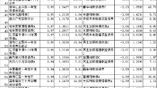 8月份80%债基上涨 华商鹏扬同泰惠升东方等产品领涨
