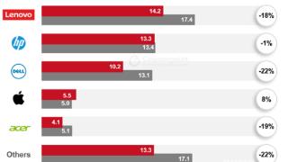 二季度全球PC出货量同比下降15% 惠普亮了险超联想