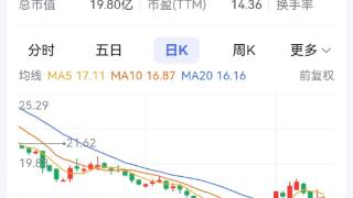 重庆康普化学首次回购股份 西山科技已回购66.29万股