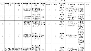 海南公布“你点我检”抽样检验结果 5批次食品农兽药残留超标