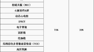 西安医保：不小心得了空调病 做CT等检查职工医保可报销