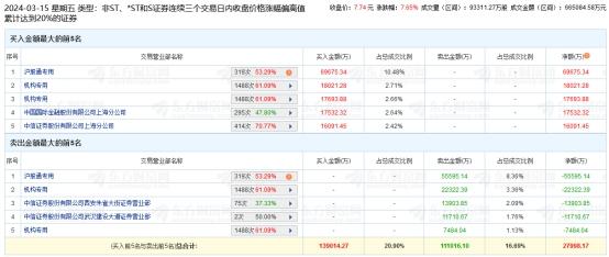 洛阳钼业涨7.65% 机构净买入5909万元